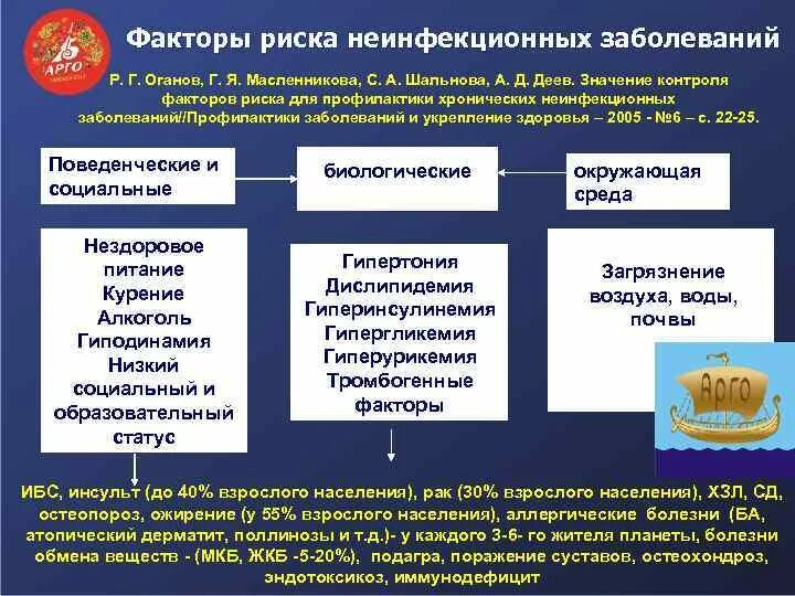 Защита от инфекционных и неинфекционных заболеваний. Факторы риска хронических неинфекционных заболеваний. Модифицируемые факторы риска ХНИЗ. Основные факторы риска развития неинфекционных заболеваний. Факторы риска возникновения неинфекционных заболеваний.