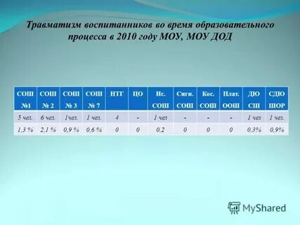 Как высчитать качество успеваемости в процентах
