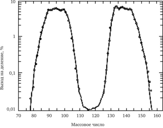 Осколки деления урана 235. Распределение осколков деления по массам. Распределение осколков по массам 235. Массовое распределение осколков деления 235 урана. Средняя масса осколков деления урана 235.
