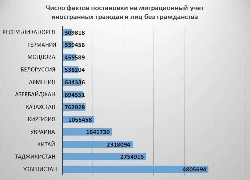 Сколько киргизов в россии. Статистика мигрантов в России 2021. Гастарбайтеры в России статистика. Количество мигрантов в России 2021 Росстат. Трудовые мигранты в России 2021 статистика.