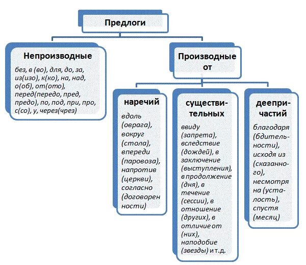 Обсудить это предлог. Классификация предлогов. Типы предлогов таблица. Производные и непроизводные предлоги таблица. Виды предлогов в русском языке таблица.