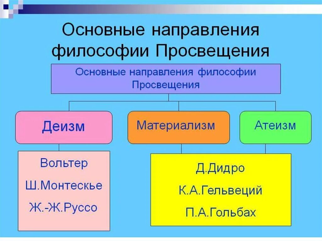 Основные направления Просвещения. Основные направления философии Просвещения. Философия эпохи Просвещения направления. Философия Просвещения. Какие есть направления в философии