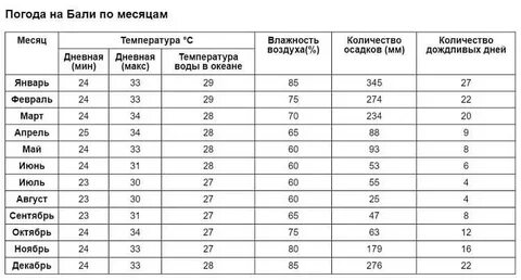 Когда отдыхать на бали по месяцам лучше
