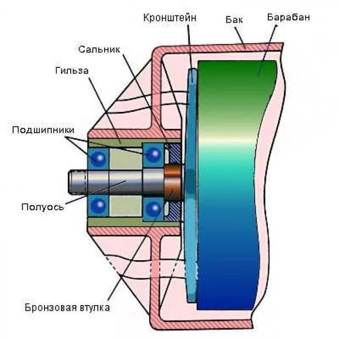 Как устроен под