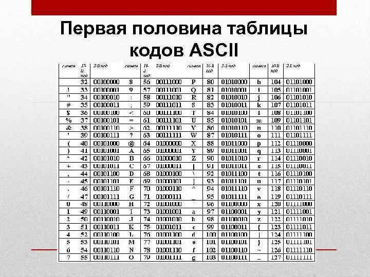 Числовой код символов. Первая половина таблицы кодов ASCII. Таблица ASCII двоичный код русский. Таблица кодировки asc2. Таблица кодировки ASCII. Символ 4.