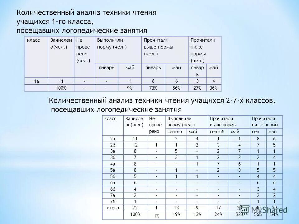 нормы техники чтения в начальной школе по фгос 2 класс. анализ техники чтения 2 класс 2 четверть. нормативы техники чтения 3 класс школа россии фгос. таблица техники чтения в начальной школе по фгос. техника чтения нормы 3 класс по фгос школа россии.