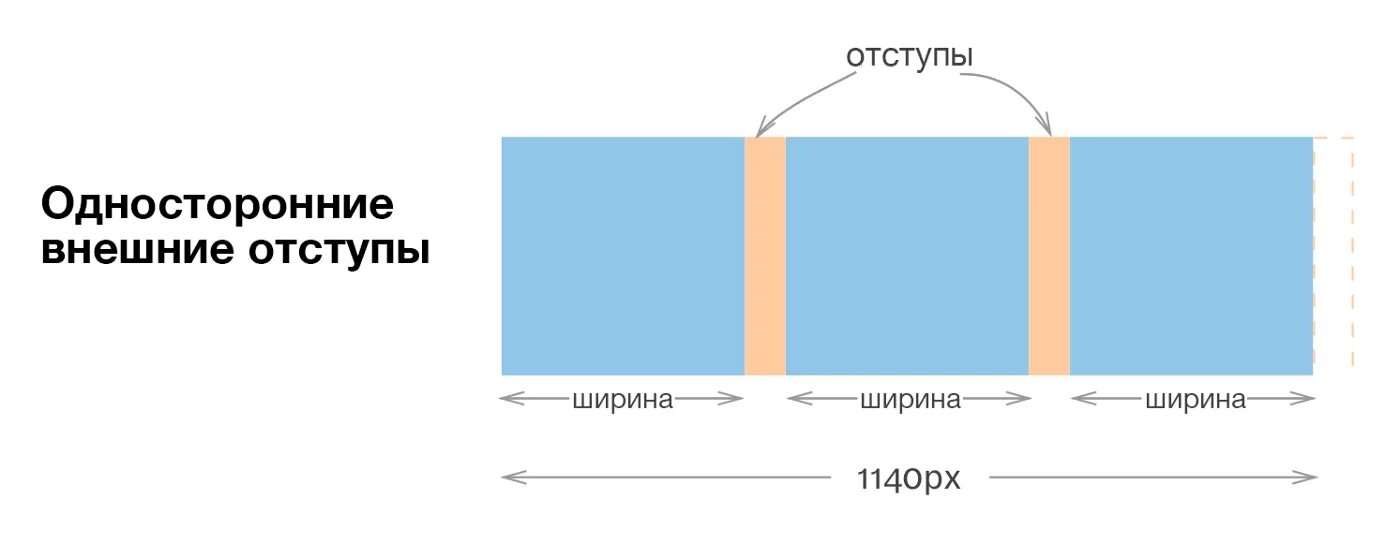 Отступ между блоками css. Внутренние и внешние отступы в дизайне. внешние и внутренние отступы веб дизайн. внешний отступ. правила отступов в дизайне.
