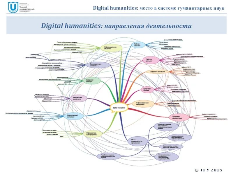 Гуманитарное направление в науке. Цифровые Гуманитарные науки. Digital Humanities направления. Digital Humanities в науке. Цифровые методы в гуманитарных науках.