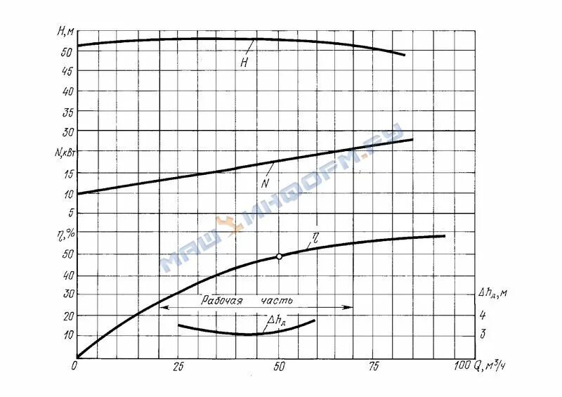 Нв мт е 50 50. Насос полупогружной нв 50/50 чертеж. Насос НВД 50/80. Характеристика насоса нв 50/50. Насос нв-д-1м 50/50 кривая.