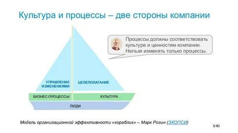 Уровни культурного процесса