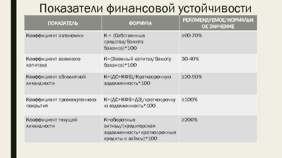 3 коэффициент автономии. Коэффициент независимости собственного капитала формула. коэффициент финансовой автономии формула. коэффициент автономии (финансовой независимости). коэффициент автономии формула по балансу.