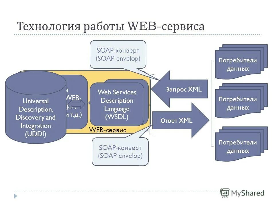 Xml веб сервисы. Веб-сервисы примеры. Xml web service. Php creator. Soap сервис.