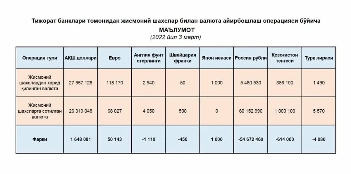 Тижорат банклари. Курс рубля в Узбекистане на сегодня 2022 сегодня. Курс рубля в Узбекистане. Рубль-доллар курс Узбекистан. Рубил канча