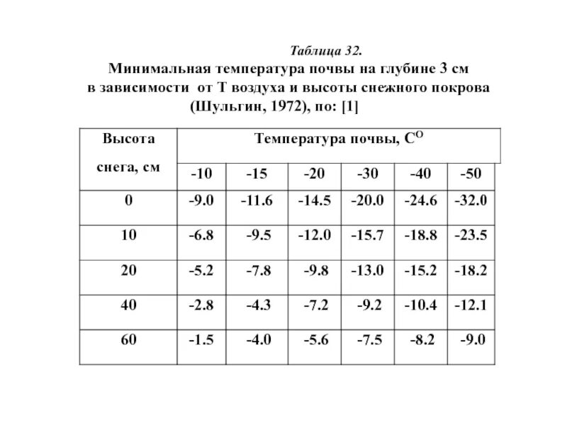 Температура снега теплее воздуха. Температура почвы таблица. Соотношение температуры воздуха и почвы. Таблица температуры земли в зависимости от глубины. Зависимость температур воздуха и почвы.