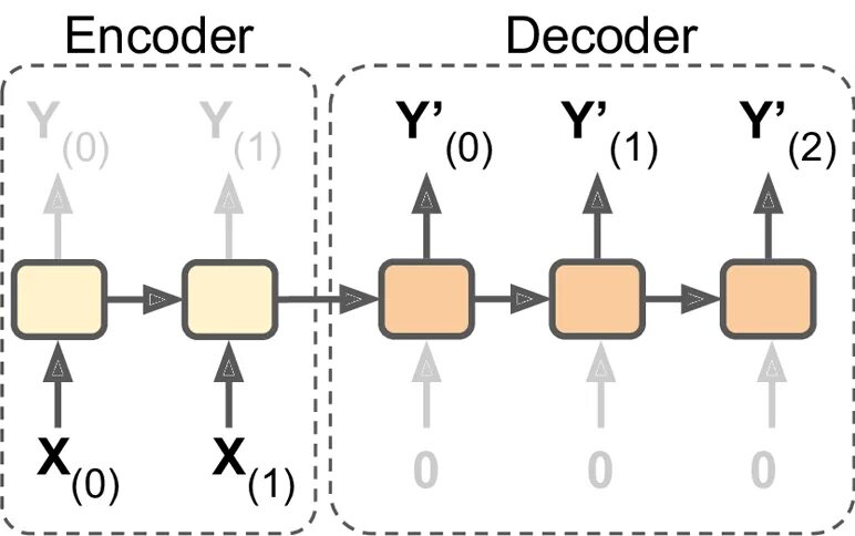 Encoder decoder. Архитектура encoder-decoder. кодировщик и декодировщик. encoder decoder устройства. encoder decoder внутреннее представление.