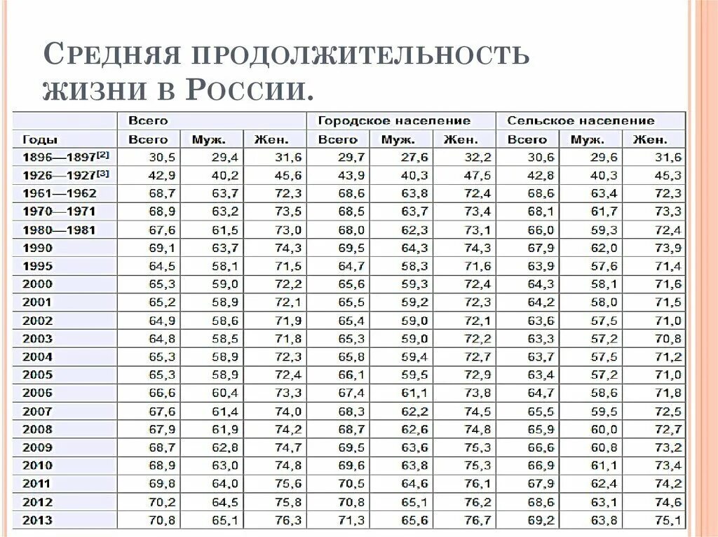 С первых лет жизни в россии. Продолжительность жизни по годам в России с 18 века. Продолжительность жизни в России 18 век. Средняя Продолжительность жизни в России в 19 веке. Продолжительность жизни в России по годам Росстат таблица.