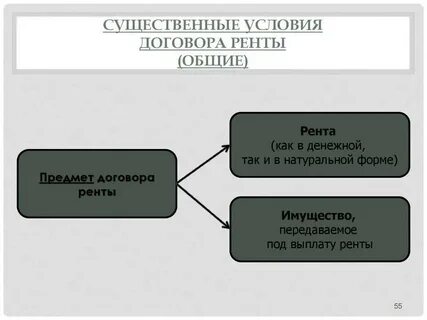 Существенными условия предмета договора