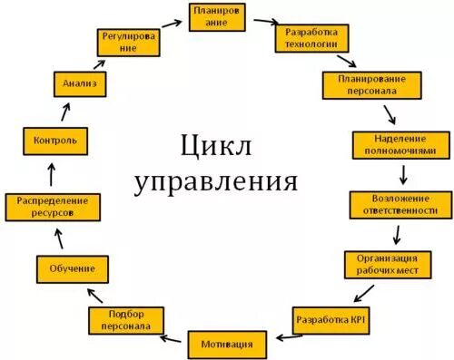 Цикл представляет собой. Управленческий цикл функции менеджмента. Алгоритмы классического цикла управления. Стадии цикла менеджмента. Последовательность функций управленческого цикла.