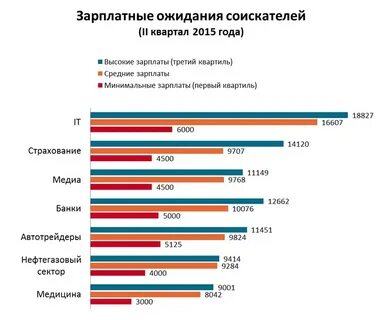 Зарплата кандидата