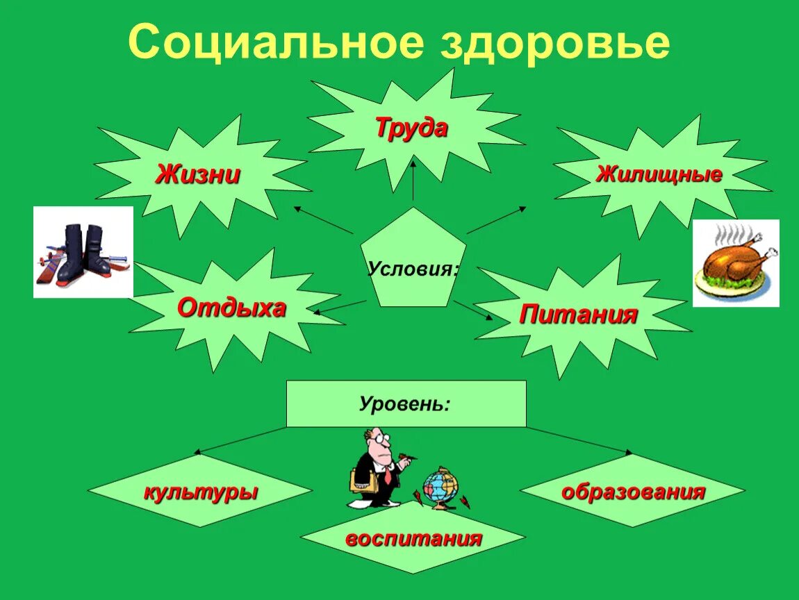 Социальное здоровье. Социальное здоровье человека ОБЖ. Социальное здоровье рисунок. Социальное здоровье это ОБЖ.