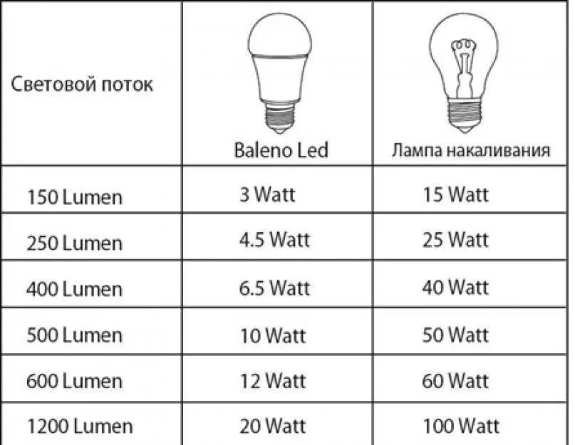 Сколько ватт бывают. Световой поток светодиодных ламп 7 ватт. Лампа накаливания 100 Вт световой поток. Световой поток светодиодной лампы 100вт таблица. Световой поток светодиодной лампы 20 Вт.