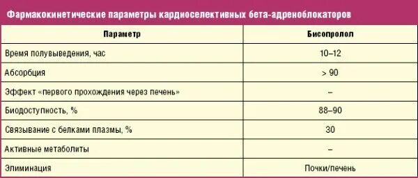 Сколько можно пить бисопролол. Сравнительная характеристика бета-адреноблокаторов. Фармакокинетические параметры. Бисопролол кардиоселективный бета адреноблокатор. Сравнение кардиоселективных бета адреноблокаторов.