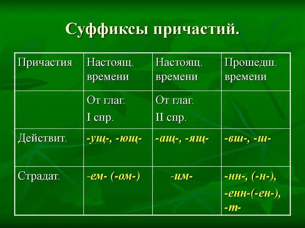 Правописание суффиксов существительных и причастий. Суффиксы действительных причастий прошедшего времени. Суффиксы страдательных и действительных причастий правило. Суффиксы страдательных причастий настоящего и прошедшего времени. Суффиксы страдательных причастий прошедшего времени таблица.