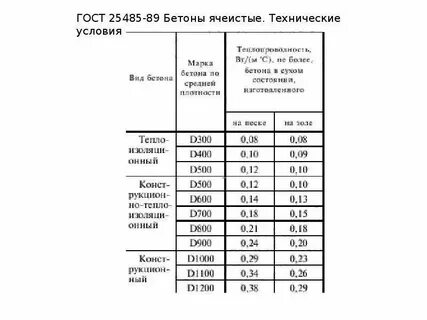 Бетоны технические условия