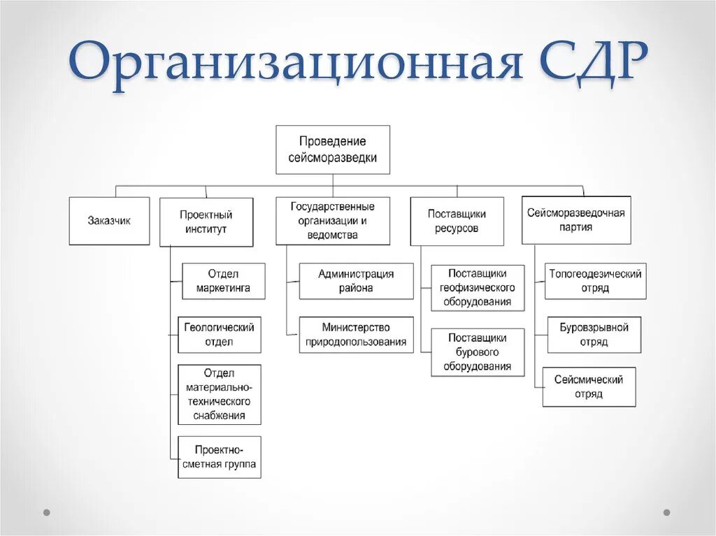 СДР декомпозиция работ. СДР структура декомпозиции работ. Структурная декомпозиция организации проекта OBS. Структурная декомпозиция работ проекта. Сд рд