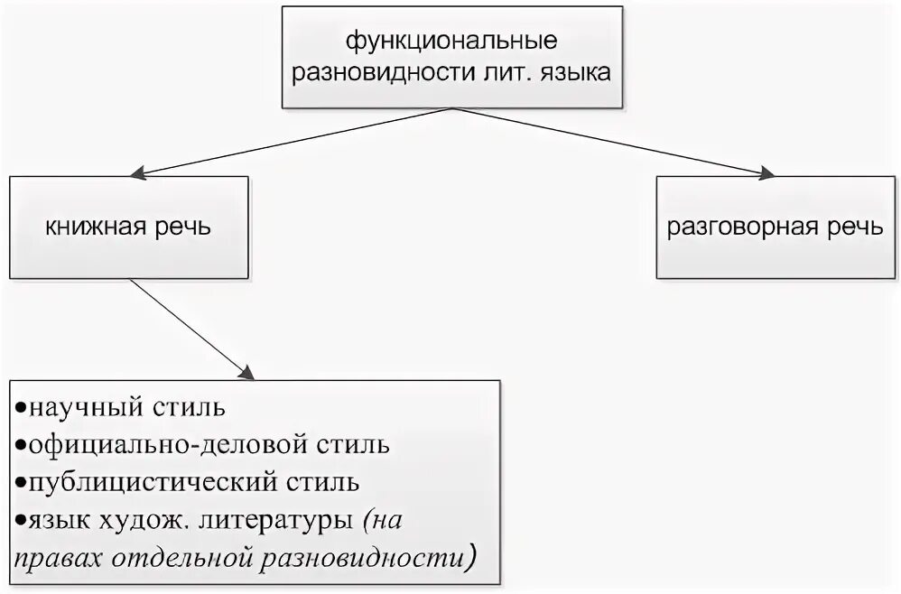 Функциональные разновидности языка таблица Расскажите о функциональных разновидностях языка какие