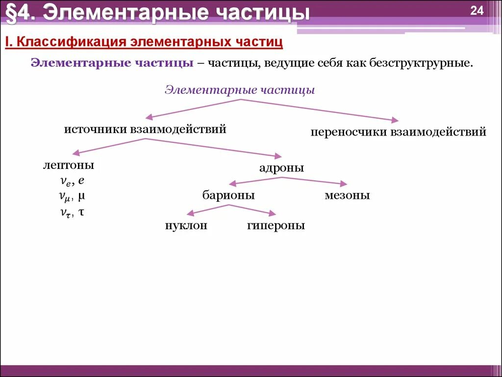 Классификация элементарных частиц и их взаимодействия. Классификация элементарных частиц физика. Элементарные частицы классификация элементарных частиц. Тип классификации элементарных частиц. Строение элементарной частицы