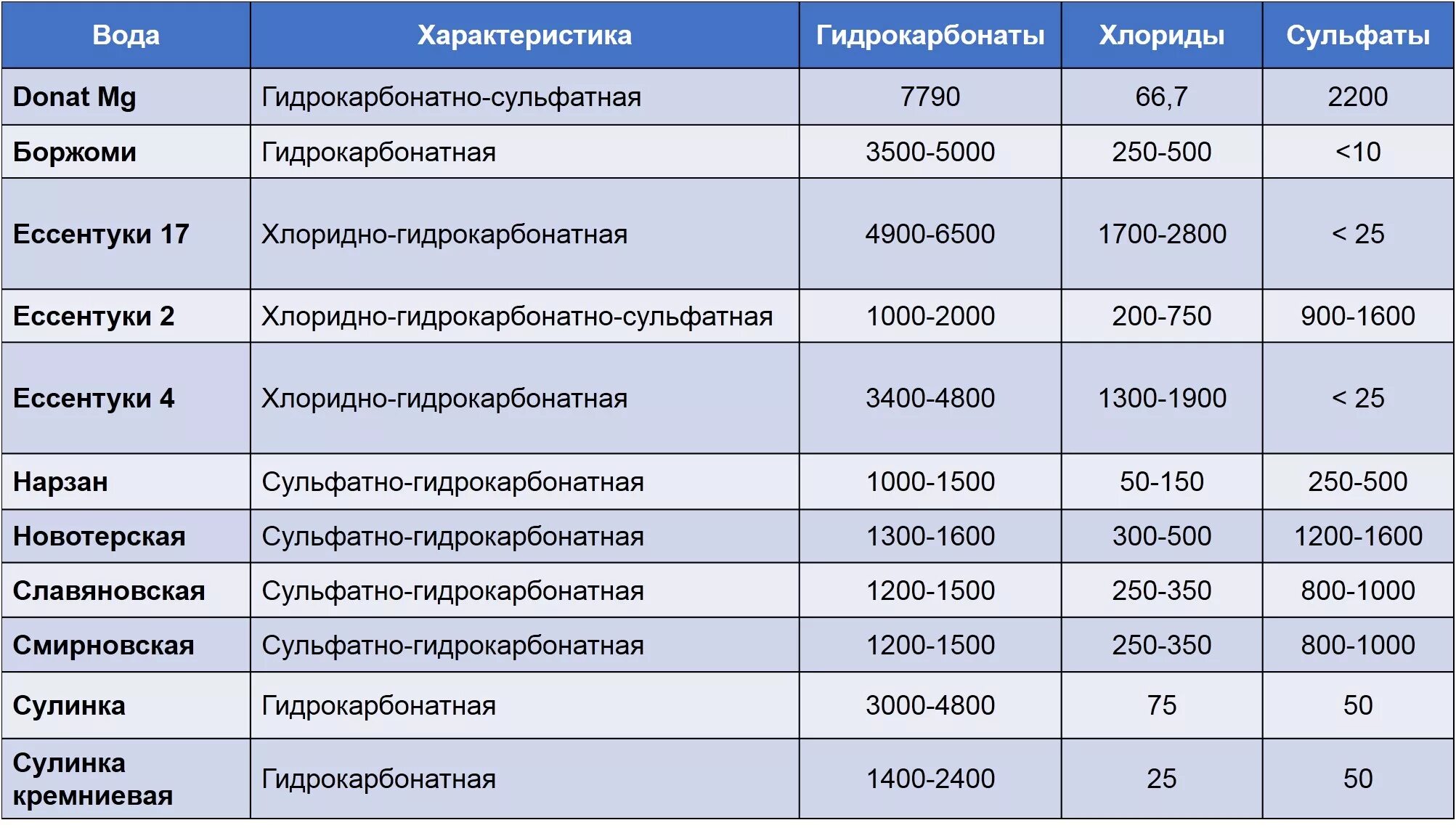 Донат таблица. Состав Минеральных вод таблица. Минеральные воды таблица. Таблица Минеральных вод по составу. Классификация Минеральных вод.