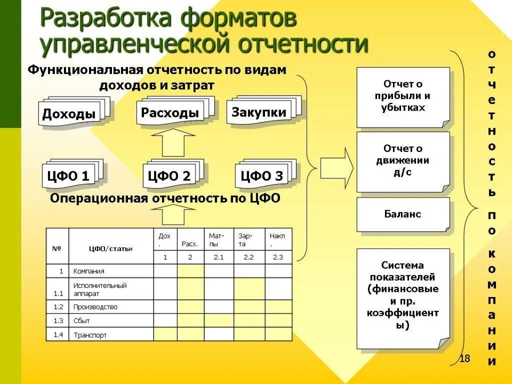 Подготовка управленческой отчетности. Формирование управленческой отчетности. Формы управленческой отчетности. Управленческая отчетность пример.