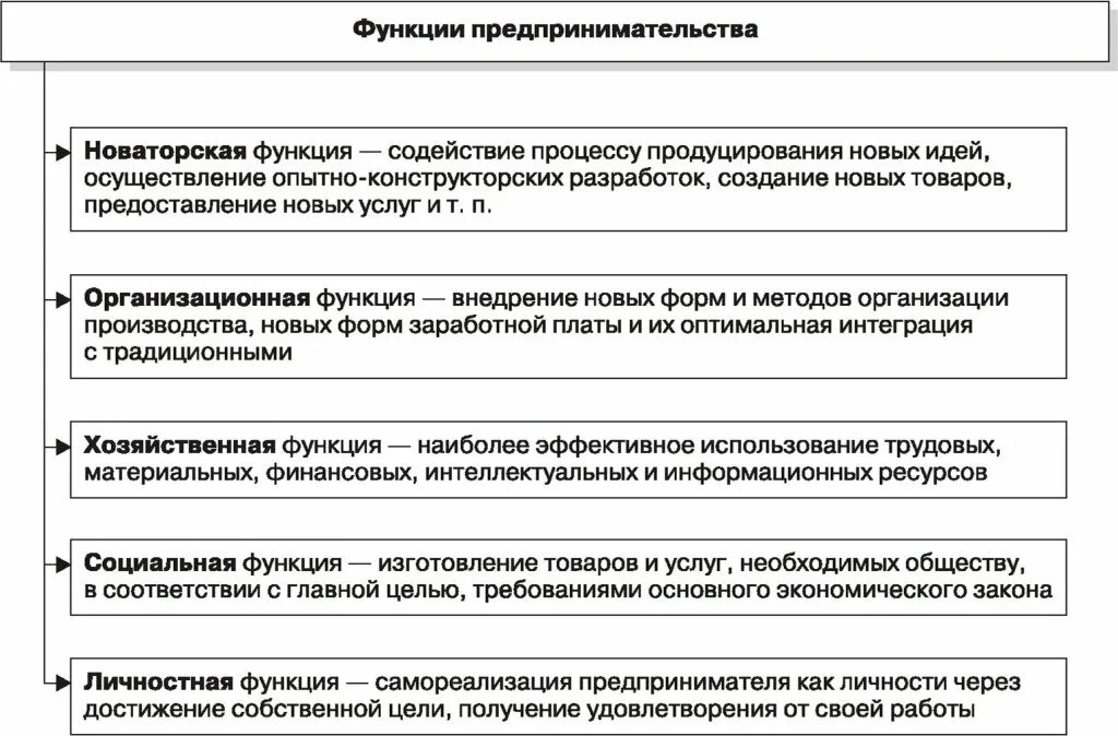 Укажите функции предпринимательства. Функции предпринимательства. Функции предпринимательской деятельности. Новаторская функция предпринимательства. Основные функции предпринимателя.