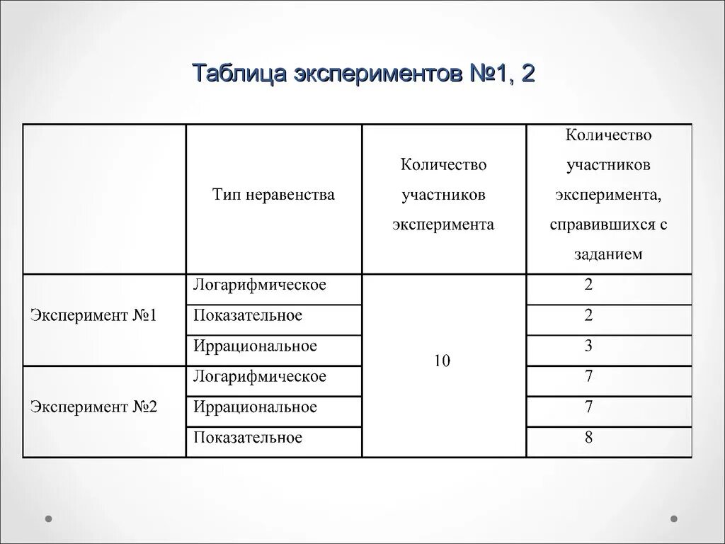 Таблица эксперимента. Таблица результатов эксперимента. Виды опытов таблица. Таблица оформления эксперимента. Результаты эксперимента пройти