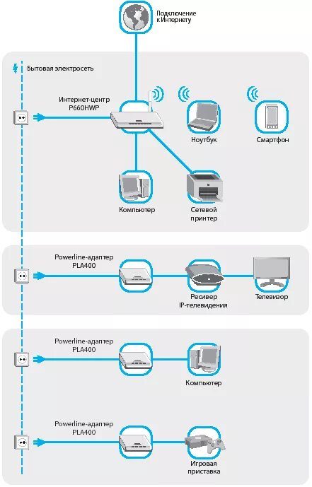 Powerline адаптер схема подключения. Powerline схема подключения. PLC адаптер схема подключения. Схема подключения PLC адаптера МГТС. Подключить интернет через адаптер