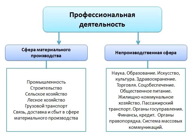 Профессиональная деятельность какие бывают