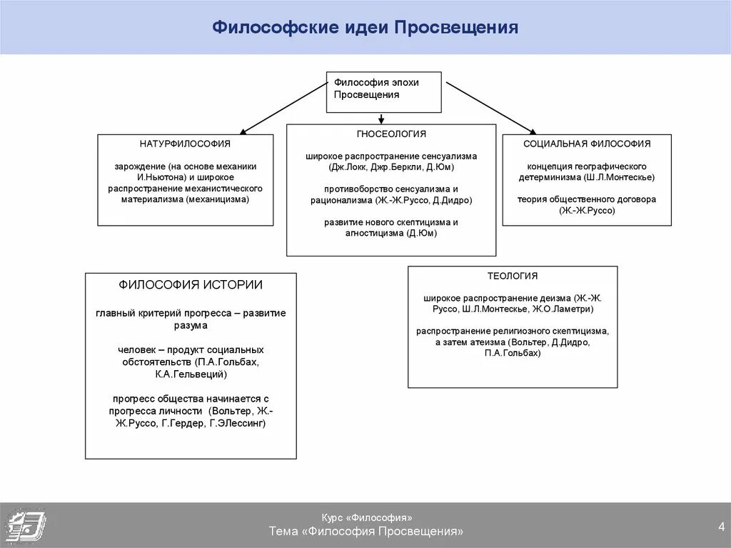 Главные философские идеи. Схему эволюции психологических идей эпохи Просвещения. Философия эпохи Просвещения представители. Главная идея философии Просвещения. Основные идеи философии Просвещения.