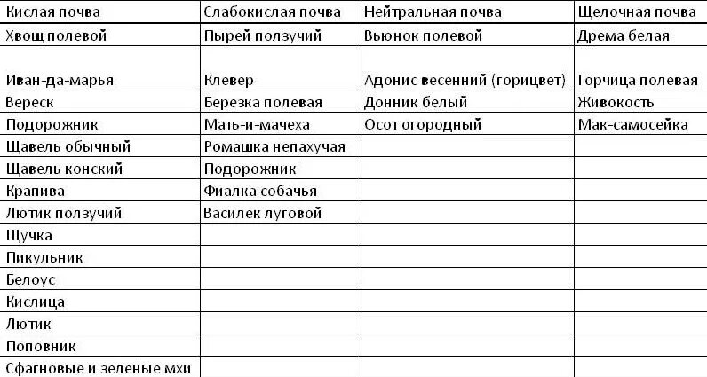 Какие почвы любят овощи. Кислотность почвы для растений таблица. Кислотность почвы для плодовых растений таблица. Кислотность почвы таблица для овощей. Кислотность почвы растительные индикаторы.