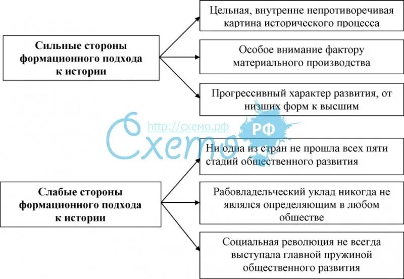 Характерные черты формационного подхода к изучению истории. Сильные и слабые стороны формационного подхода. сильные и слабые стороны цивилизационного подхода. слабые стороны цивилизационного подхода. сильные стороны формационного подхода.