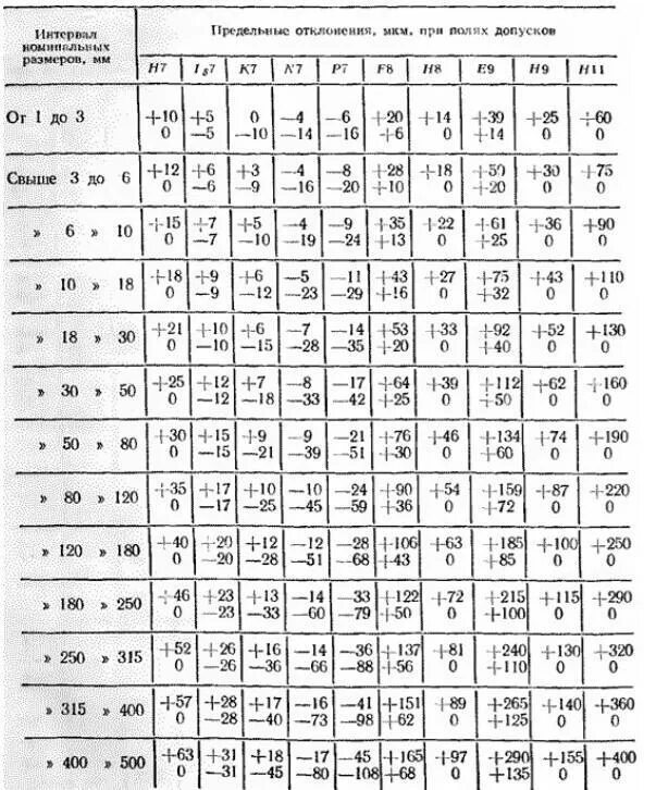 Среднее предельное отклонение. Таблица допусков h14. Посадка h14. Квалитет h15 допуск. Таблица предельных отклонений отверстий и валов по h14.