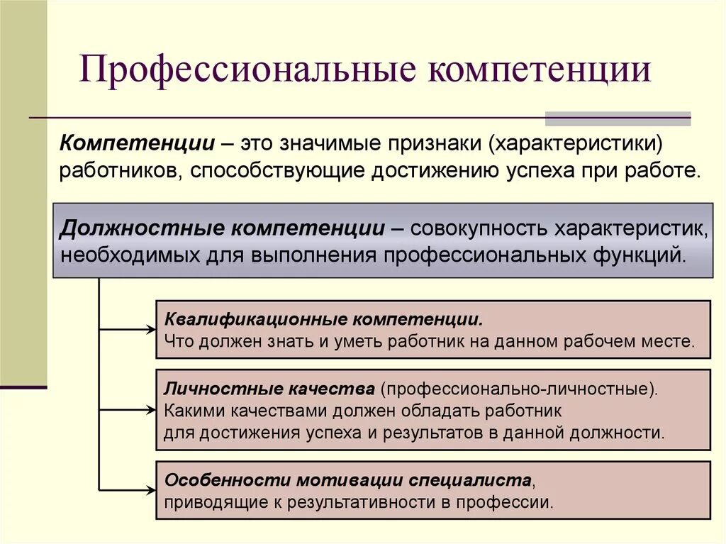 Компетенции сфр. Профессиональные компетенции. Профессиональные компетенции примеры. Профессионально-технические компетенции. Профессиональные качества и компетенции.