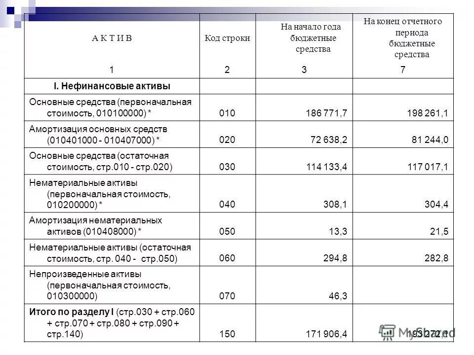 субсчета 90. составление бухгалтерского баланса на начало отчетного периода. конец отчетного года. баланс предприятий на период таблица. типы изменения в бухгалтерском балансе примеры таблица.