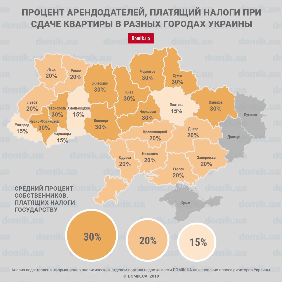 Налоги в Украине. Налоги Украины по регионам. Процент собственников жилья по странам. Процент в налоговую за сдачу квартиры.