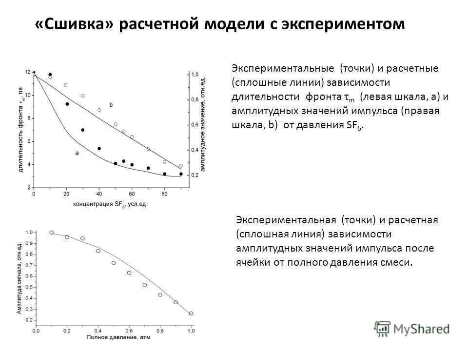 Зависимость давления от импульса. Экспериментальные точки. Длительность фронта импульса.