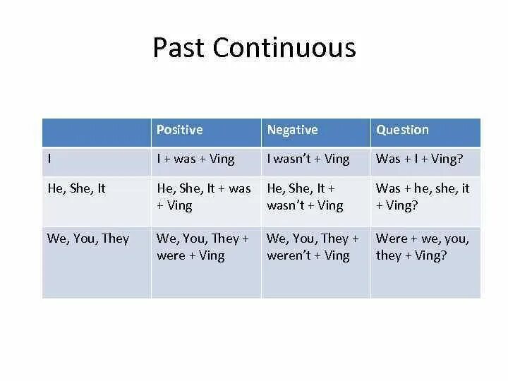 Past continuous tense form. Present Continuous positive negative questions. Паст презент континиус. Past perfect Continuous утверждение отрицание вопрос. Структура past Continuous.