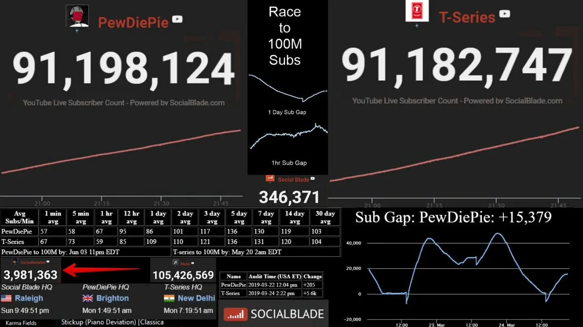 Sub gap. PEWDIEPIE vs t-Series SOCIALBLADE. Sub gap SOCIALBLADE. Сошел блейд. Social blade com