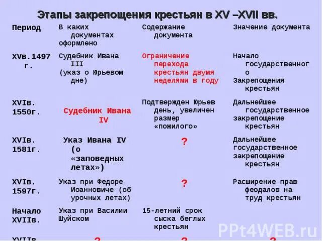 Этапы закрепощения крестьян документы. Этапы закрепощения крестьян на руси. Таблица этапы закрепощения крестьян в 17 веке. Этапы закрепощения крестьян 15-17 вв. Этапы закрепощения крестьян документы.
