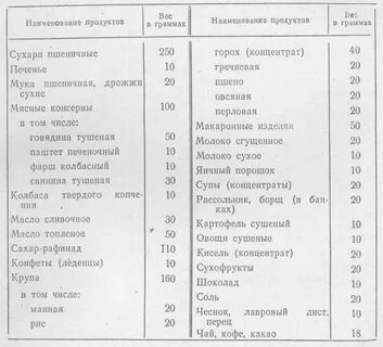 Меню в поход