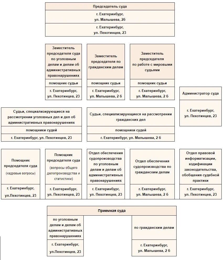 Структура железнодорожного районного суда. Железнодорожный районный суд Екатеринбурга. Председатель железнодорожного районного суда г. Екатеринбурга. Схема председатель суда. Жд суд екатеринбурга